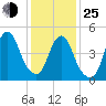 Old Bridge tide chart for Tuesday, January 25, 2022