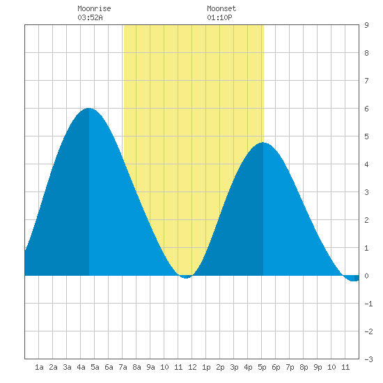 Old Bridge tide chart for Friday, January 28, 2022