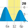 Old Bridge tide chart for Friday, January 28, 2022