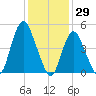 Old Bridge tide chart for Saturday, January 29, 2022