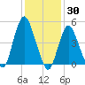 Old Bridge tide chart for Sunday, January 30, 2022