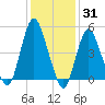 Old Bridge tide chart for Monday, January 31, 2022