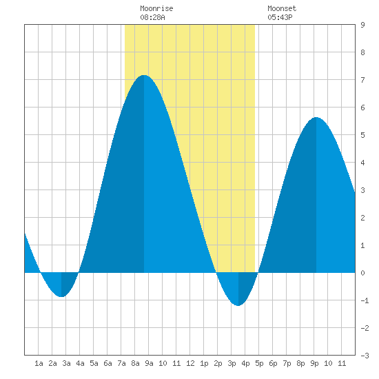 Old Bridge tide chart for Monday, January 3, 2022