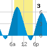 Old Bridge tide chart for Monday, January 3, 2022