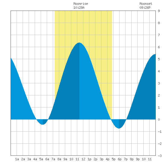 Old Bridge tide chart for Thursday, January 6, 2022