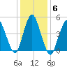 Old Bridge tide chart for Thursday, January 6, 2022