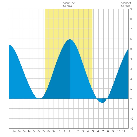 Old Bridge tide chart for Friday, January 7, 2022