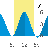 Old Bridge tide chart for Friday, January 7, 2022