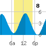 Old Bridge tide chart for Saturday, January 8, 2022