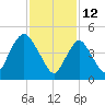Old Bridge tide chart for Saturday, February 12, 2022