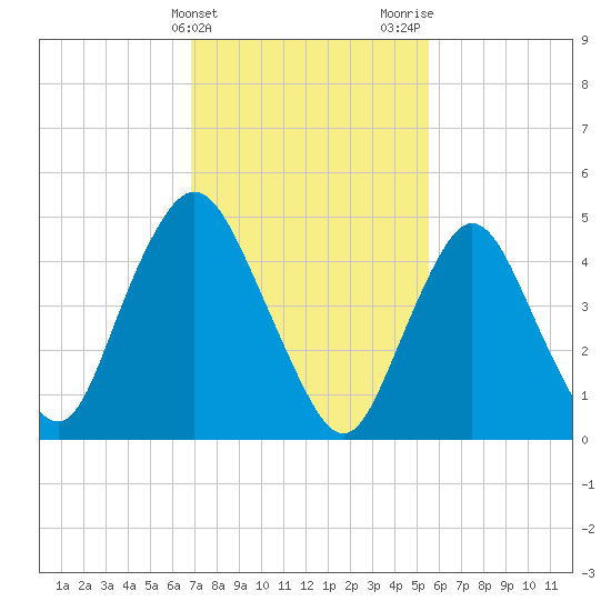 Old Bridge tide chart for Monday, February 14, 2022