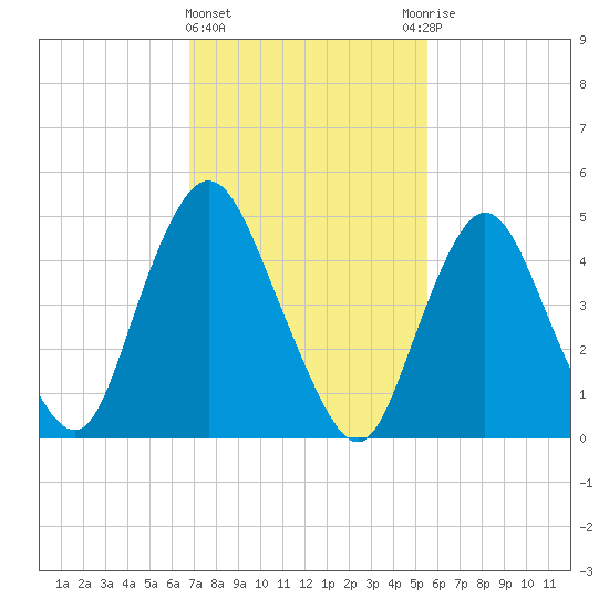 Old Bridge tide chart for Tuesday, February 15, 2022