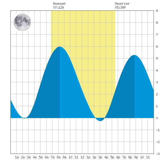 Old Bridge tide chart for Wednesday, February 16, 2022
