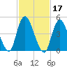 Old Bridge tide chart for Thursday, February 17, 2022