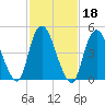 Old Bridge tide chart for Friday, February 18, 2022