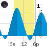 Old Bridge tide chart for Tuesday, February 1, 2022