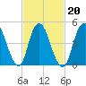 Old Bridge tide chart for Sunday, February 20, 2022