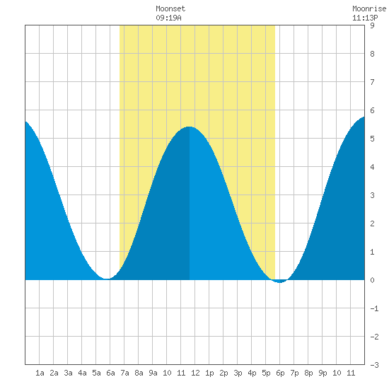 Old Bridge tide chart for Monday, February 21, 2022
