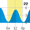 Old Bridge tide chart for Tuesday, February 22, 2022
