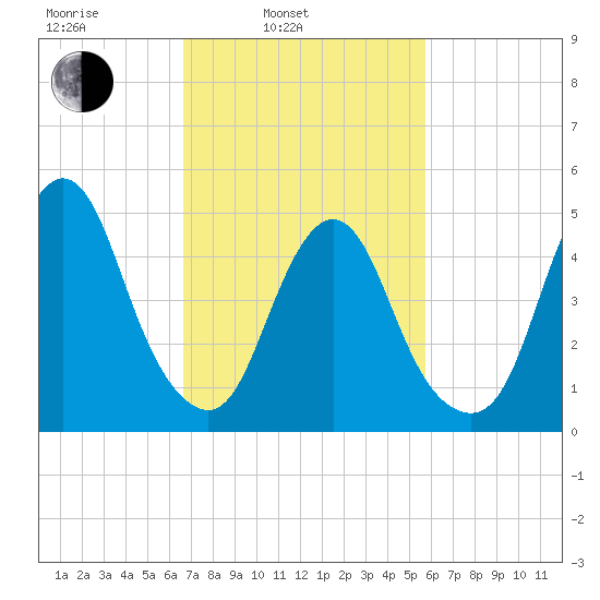 Old Bridge tide chart for Wednesday, February 23, 2022