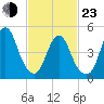 Old Bridge tide chart for Wednesday, February 23, 2022