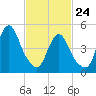 Old Bridge tide chart for Thursday, February 24, 2022