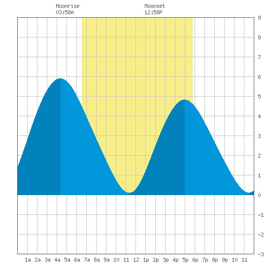 Old Bridge tide chart for Saturday, February 26, 2022
