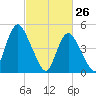 Old Bridge tide chart for Saturday, February 26, 2022