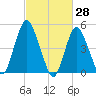 Old Bridge tide chart for Monday, February 28, 2022