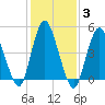 Old Bridge tide chart for Thursday, February 3, 2022