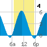 Old Bridge tide chart for Friday, February 4, 2022