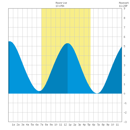 Old Bridge tide chart for Sunday, February 6, 2022