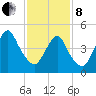 Old Bridge tide chart for Tuesday, February 8, 2022
