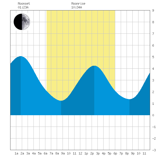 Old Bridge tide chart for Thursday, March 10, 2022