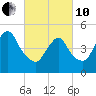 Old Bridge tide chart for Thursday, March 10, 2022
