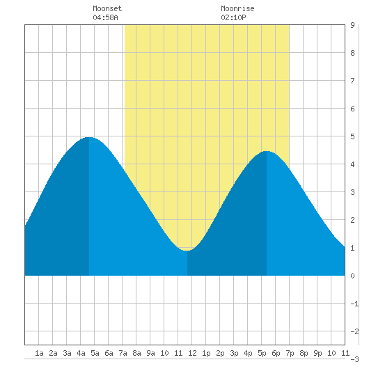 Old Bridge tide chart for Sunday, March 13, 2022