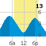 Old Bridge tide chart for Sunday, March 13, 2022