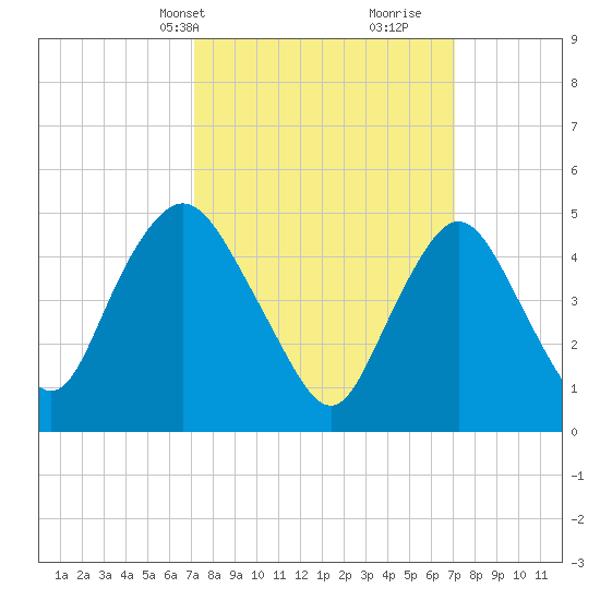 Old Bridge tide chart for Monday, March 14, 2022