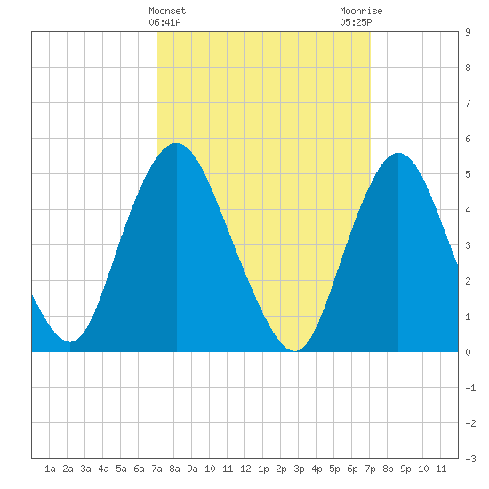 Old Bridge tide chart for Wednesday, March 16, 2022