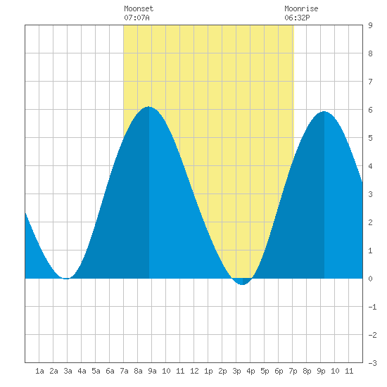 Old Bridge tide chart for Thursday, March 17, 2022