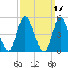 Old Bridge tide chart for Thursday, March 17, 2022