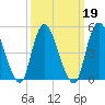 Old Bridge tide chart for Saturday, March 19, 2022