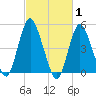Old Bridge tide chart for Tuesday, March 1, 2022