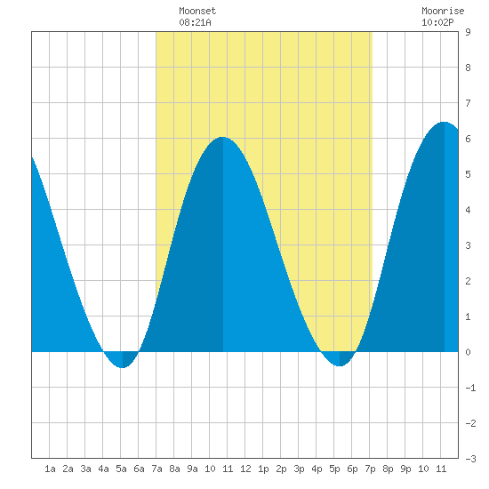 Old Bridge tide chart for Sunday, March 20, 2022