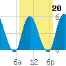 Old Bridge tide chart for Sunday, March 20, 2022