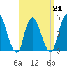 Old Bridge tide chart for Monday, March 21, 2022