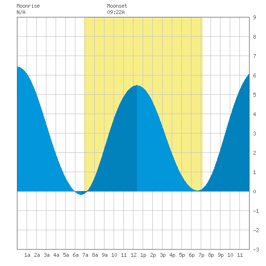 Old Bridge tide chart for Tuesday, March 22, 2022