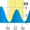 Old Bridge tide chart for Wednesday, March 23, 2022