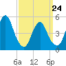 Old Bridge tide chart for Thursday, March 24, 2022