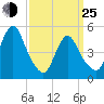Old Bridge tide chart for Friday, March 25, 2022